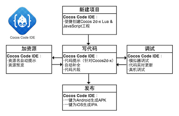 Cocos Code IDE for mac V1.2.0 官方版圖1