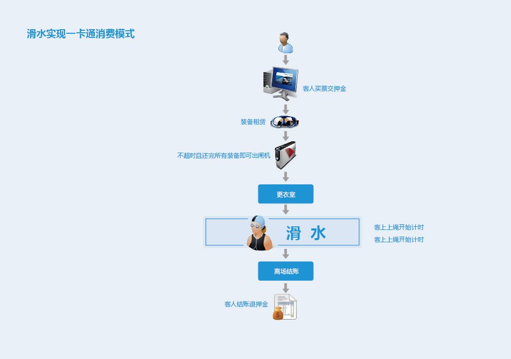 佛盛龍滑水場(chǎng)管理軟件