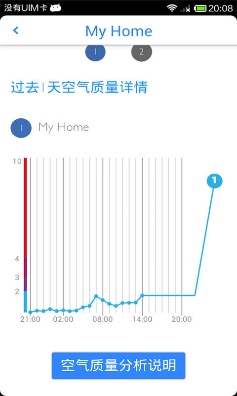 智能空氣品質(zhì)