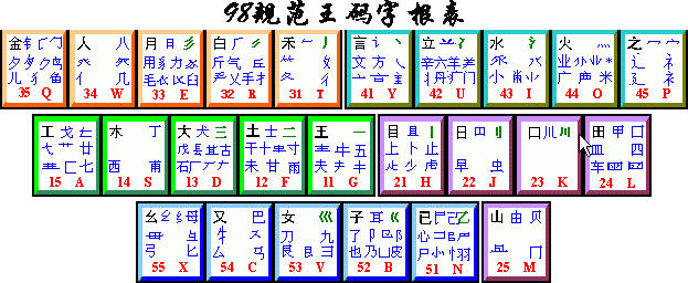 五筆字型字根表
